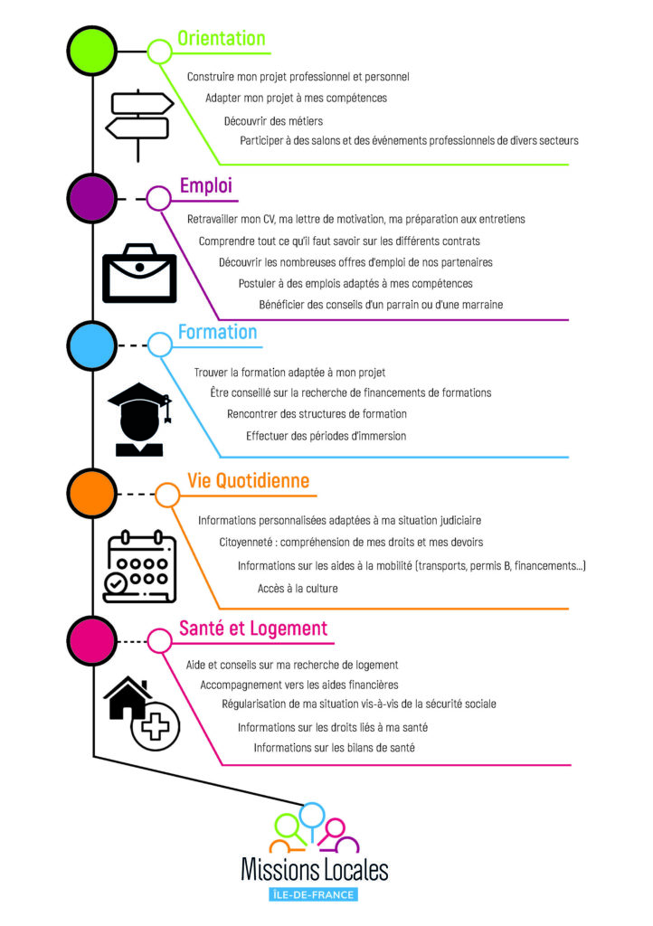 Les étapes de progression